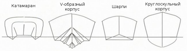 Типы корпусов моторных судов