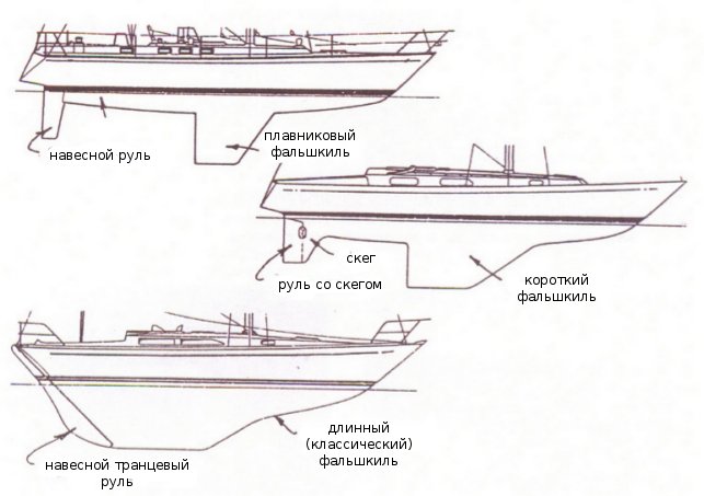 Формы корпусов парусных яхт