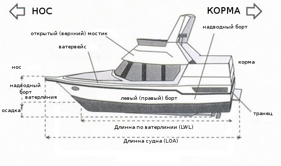 Рис.38 Основные параметры, характеризующие судно