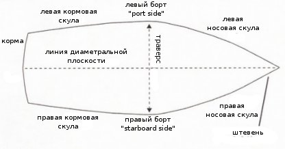 Рис. 40 Части судна в морских терминах