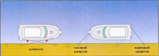 Рис. 43 Швартовные концы